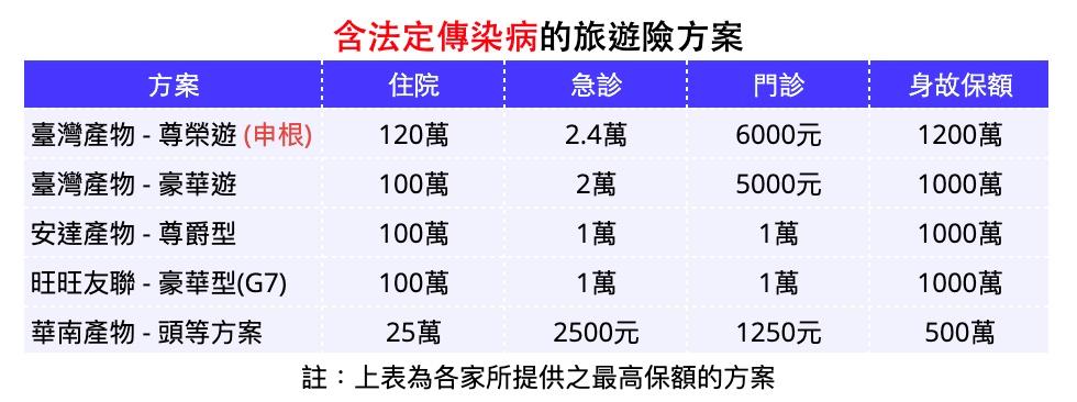 含法定傳染病的旅遊險方案