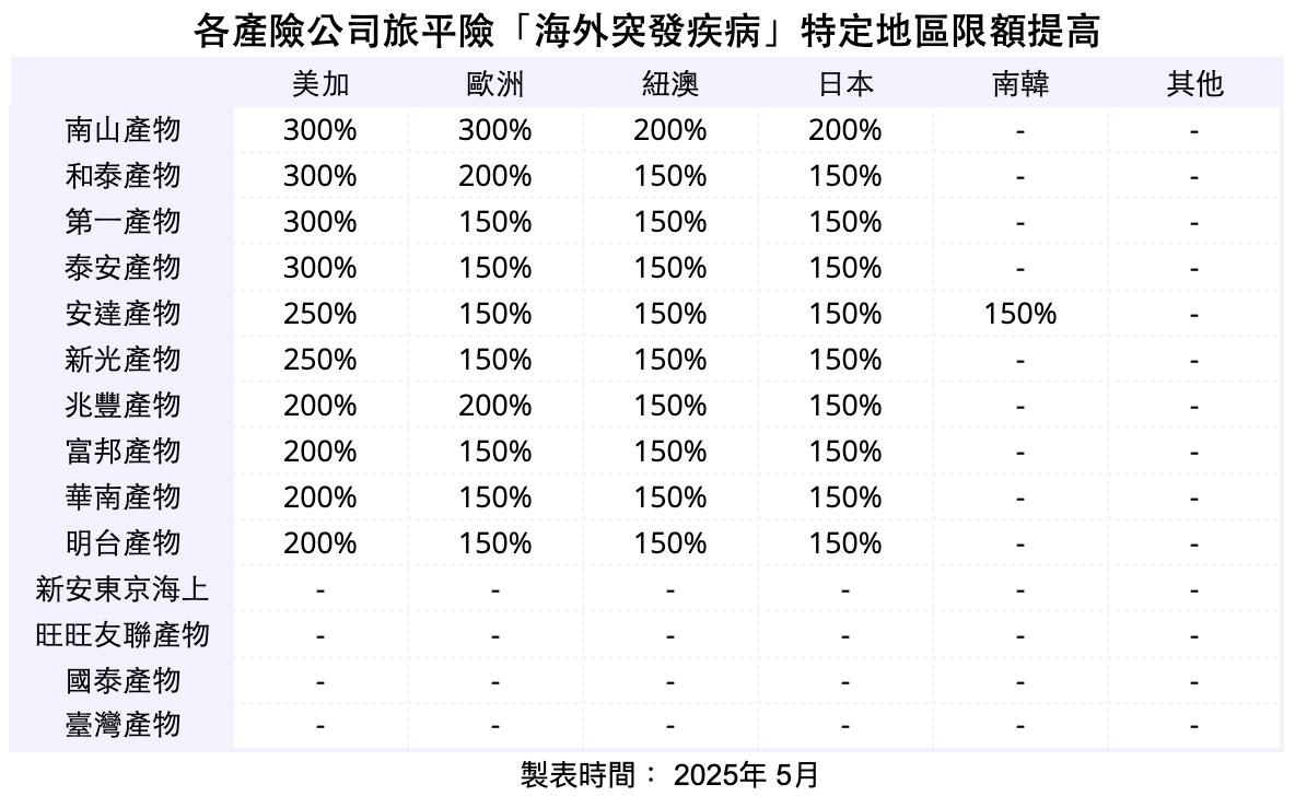 2025各產險公司旅平險「海外突發疾病」特定地區限額提高係數表