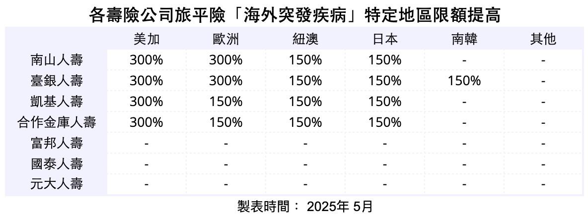 2025各壽險公司旅平險「海外突發疾病」特定地區限額提高係數表