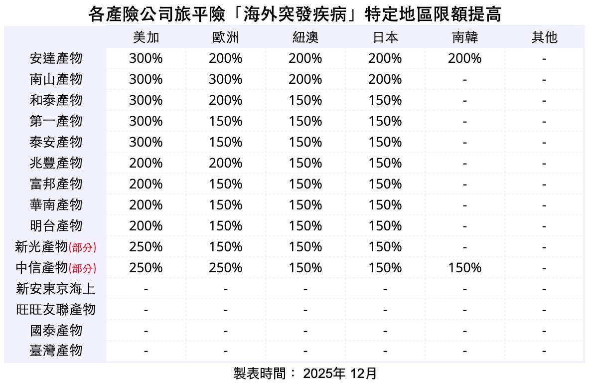 2025各產險公司旅平險「海外突發疾病」特定地區限額提高係數表