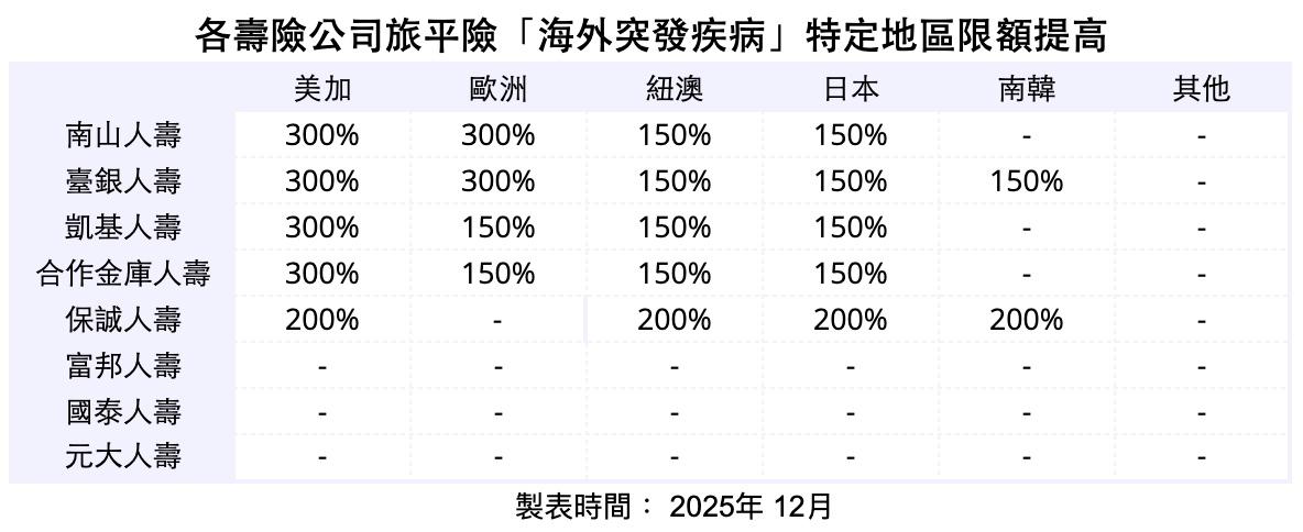 2025各壽險公司旅平險「海外突發疾病」特定地區限額提高係數表